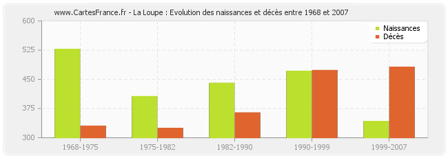 La Loupe : Evolution des naissances et décès entre 1968 et 2007